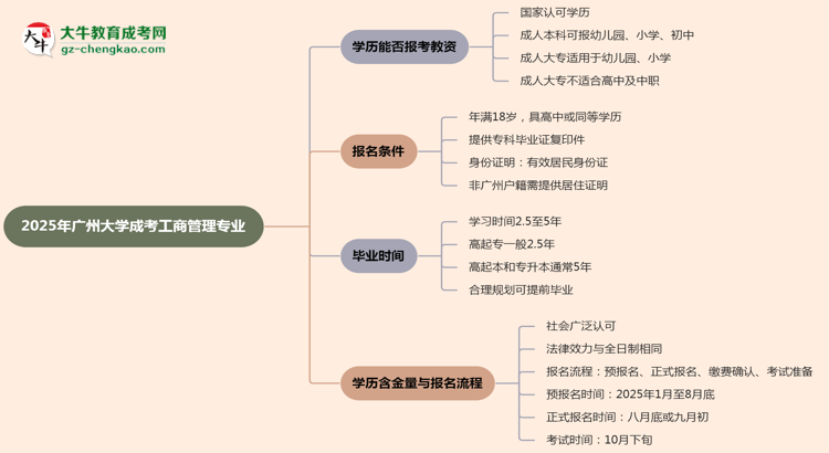 2025年廣州大學(xué)成考工商管理專(zhuān)業(yè)學(xué)歷能報(bào)考教資嗎？思維導(dǎo)圖