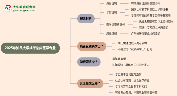 2025年汕頭大學(xué)成考臨床醫(yī)學(xué)專(zhuān)業(yè)報(bào)名材料需要什么？思維導(dǎo)圖