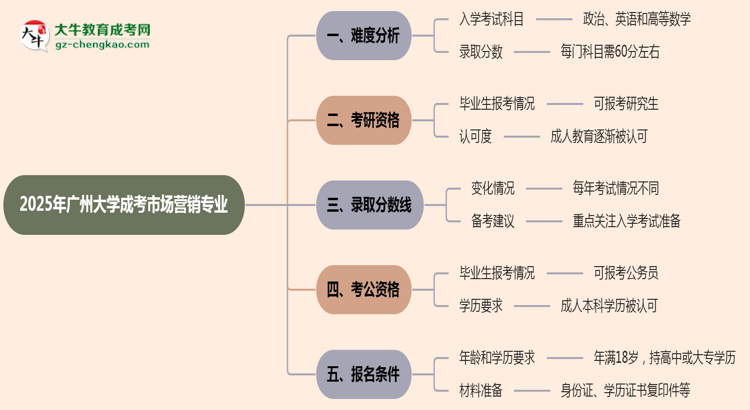 2025年廣州大學(xué)成考市場營銷專業(yè)難不難？思維導(dǎo)圖