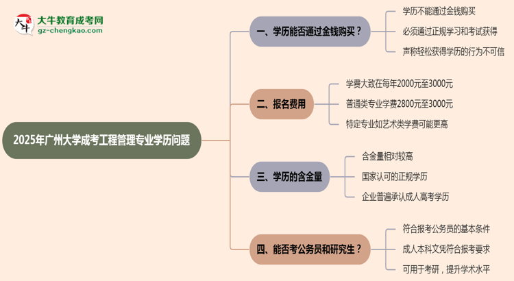 2025年廣州大學成考工程管理專業(yè)學歷花錢能買到嗎？思維導圖