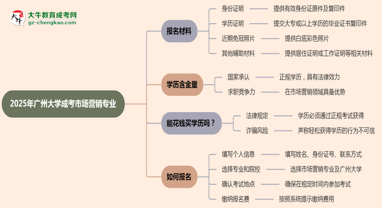 2025年廣州大學(xué)成考市場營銷專業(yè)報名材料需要什么？思維導(dǎo)圖