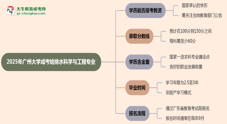 2025年廣州大學(xué)成考給排水科學(xué)與工程專業(yè)學(xué)歷能報(bào)考教資嗎？思維導(dǎo)圖
