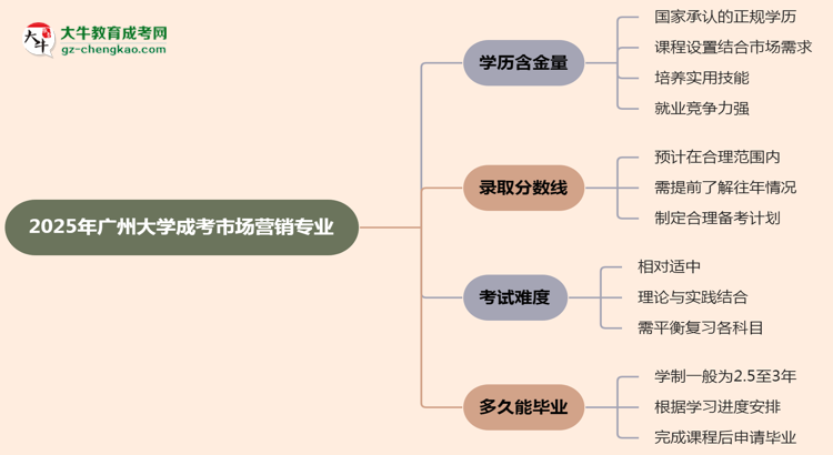 2025年廣州大學成考市場營銷專業(yè)學歷的含金量怎么樣？思維導圖