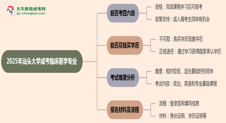 汕頭大學2025年成考臨床醫(yī)學專業(yè)生可不可以考四六級？思維導圖
