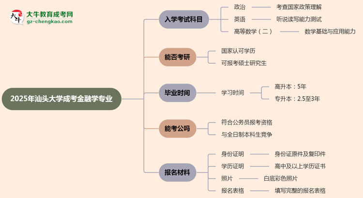 2025年汕頭大學(xué)成考金融學(xué)專業(yè)入學(xué)考試科目有哪些？思維導(dǎo)圖