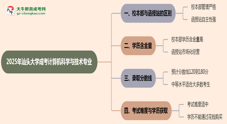 汕頭大學2025年成考計算機科學與技術(shù)專業(yè)校本部和函授站哪個更好？思維導圖