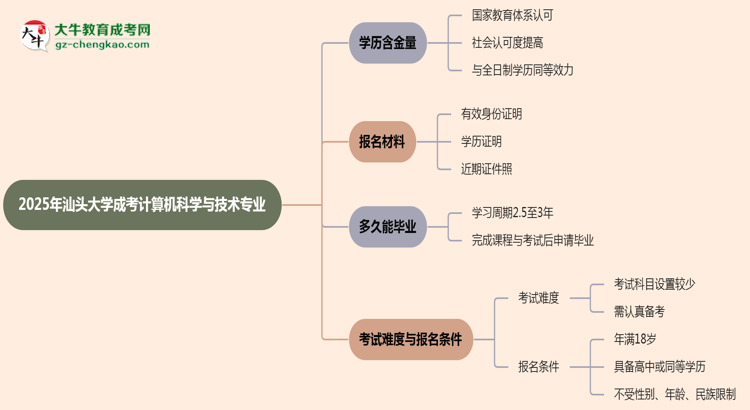 2025年汕頭大學成考計算機科學與技術專業(yè)學歷的含金量怎么樣？思維導圖