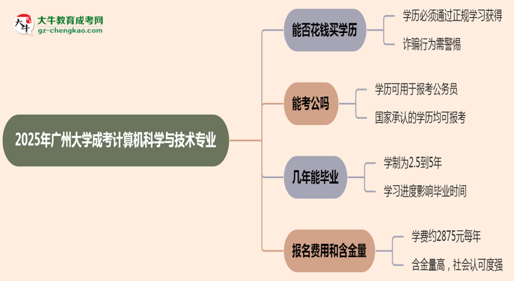 2025年廣州大學成考計算機科學與技術(shù)專業(yè)學歷花錢能買到嗎？思維導(dǎo)圖