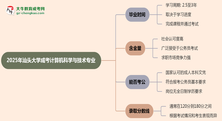 汕頭大學成考計算機科學與技術專業(yè)需多久完成并拿證？（2025年新）思維導圖