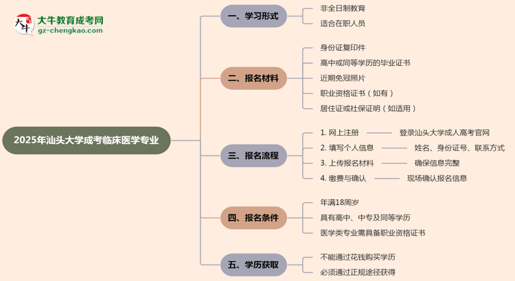 汕頭大學(xué)成考臨床醫(yī)學(xué)專業(yè)是全日制的嗎？（2025最新）思維導(dǎo)圖