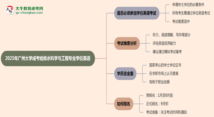 2025年廣州大學成考給排水科學與工程專業(yè)要考學位英語嗎？思維導圖