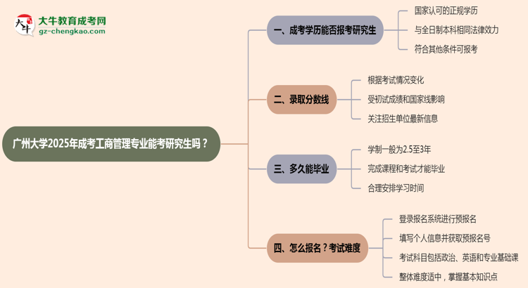 廣州大學(xué)2025年成考工商管理專業(yè)能考研究生嗎？思維導(dǎo)圖