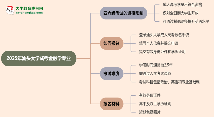 汕頭大學(xué)2025年成考金融學(xué)專業(yè)生可不可以考四六級？思維導(dǎo)圖