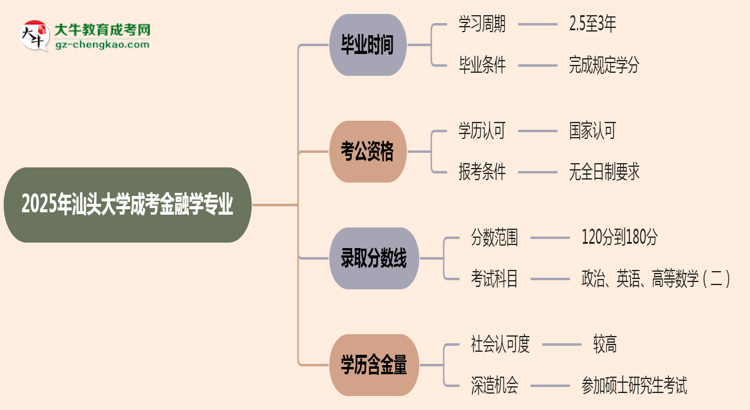 汕頭大學(xué)成考金融學(xué)專業(yè)需多久完成并拿證？（2025年新）思維導(dǎo)圖