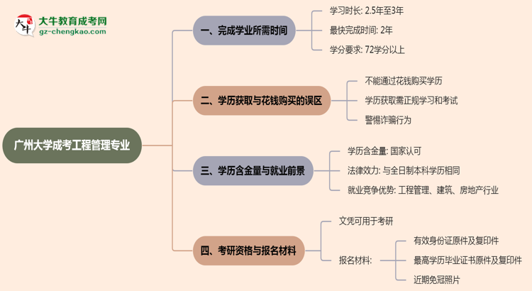 廣州大學(xué)成考工程管理專業(yè)需多久完成并拿證？（2025年新）思維導(dǎo)圖