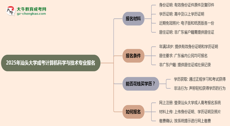 2025年汕頭大學(xué)成考計(jì)算機(jī)科學(xué)與技術(shù)專業(yè)報(bào)名材料需要什么？思維導(dǎo)圖
