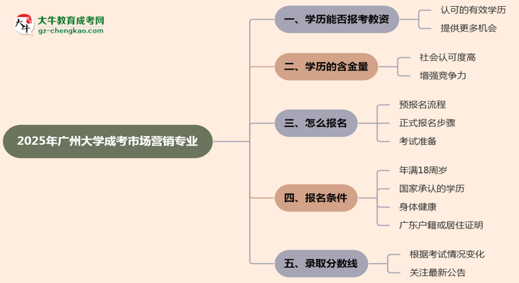 2025年廣州大學(xué)成考市場(chǎng)營(yíng)銷專業(yè)學(xué)歷能報(bào)考教資嗎？思維導(dǎo)圖