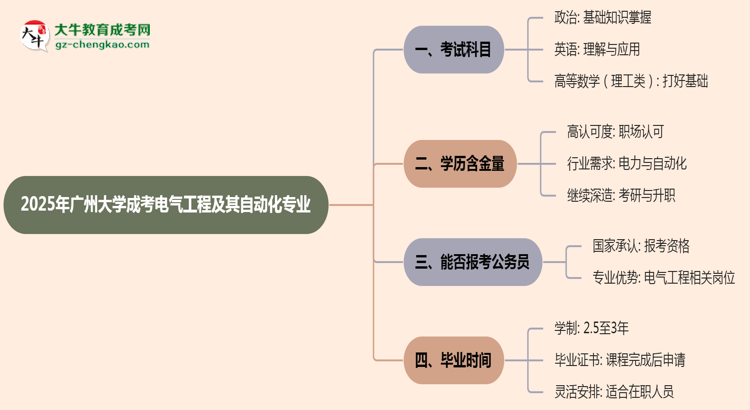 2025年廣州大學(xué)成考電氣工程及其自動(dòng)化專業(yè)入學(xué)考試科目有哪些？思維導(dǎo)圖