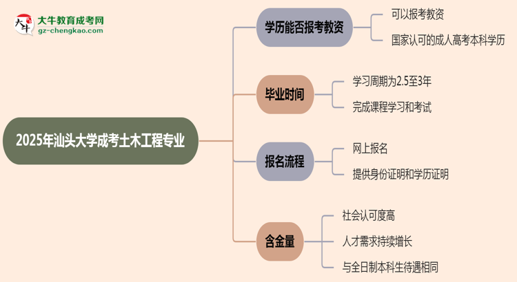 2025年汕頭大學(xué)成考土木工程專業(yè)學(xué)歷能報(bào)考教資嗎？思維導(dǎo)圖