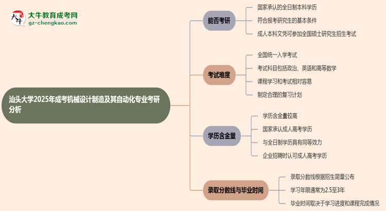汕頭大學(xué)2025年成考機(jī)械設(shè)計制造及其自動化專業(yè)能考研究生嗎？思維導(dǎo)圖