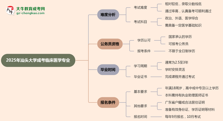 2025年汕頭大學(xué)成考臨床醫(yī)學(xué)專業(yè)難不難？思維導(dǎo)圖