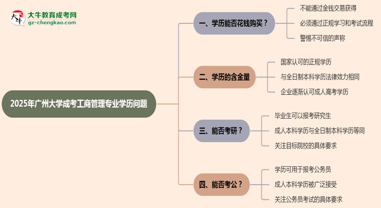 2025年廣州大學(xué)成考工商管理專業(yè)學(xué)歷花錢能買到嗎？思維導(dǎo)圖