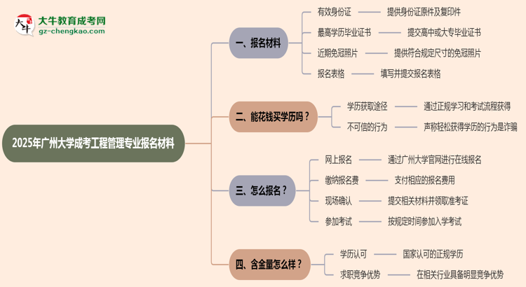 2025年廣州大學(xué)成考工程管理專業(yè)報(bào)名材料需要什么？思維導(dǎo)圖