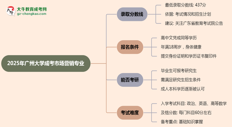 2025年廣州大學(xué)成考市場營銷專業(yè)錄取分?jǐn)?shù)線是多少？思維導(dǎo)圖