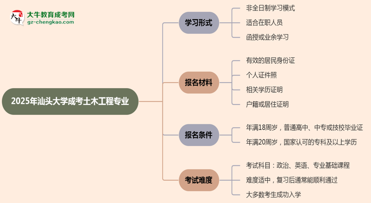汕頭大學成考土木工程專業(yè)是全日制的嗎？（2025最新）思維導圖
