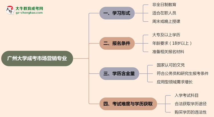 廣州大學(xué)成考市場營銷專業(yè)是全日制的嗎？（2025最新）思維導(dǎo)圖