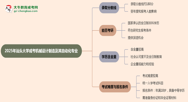 2025年汕頭大學(xué)成考機械設(shè)計制造及其自動化專業(yè)錄取分?jǐn)?shù)線是多少？思維導(dǎo)圖