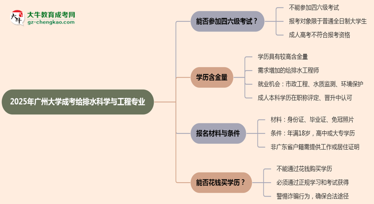 廣州大學(xué)2025年成考給排水科學(xué)與工程專業(yè)生可不可以考四六級？思維導(dǎo)圖