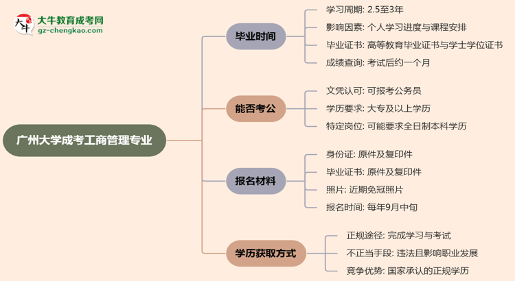 廣州大學成考工商管理專業(yè)需多久完成并拿證？（2025年新）思維導圖