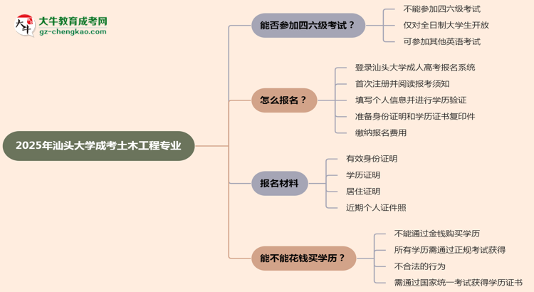 汕頭大學(xué)2025年成考土木工程專業(yè)生可不可以考四六級？思維導(dǎo)圖