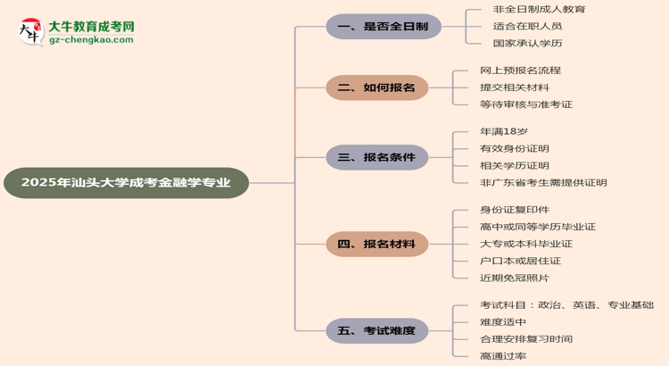 汕頭大學(xué)成考金融學(xué)專業(yè)是全日制的嗎？（2025最新）思維導(dǎo)圖