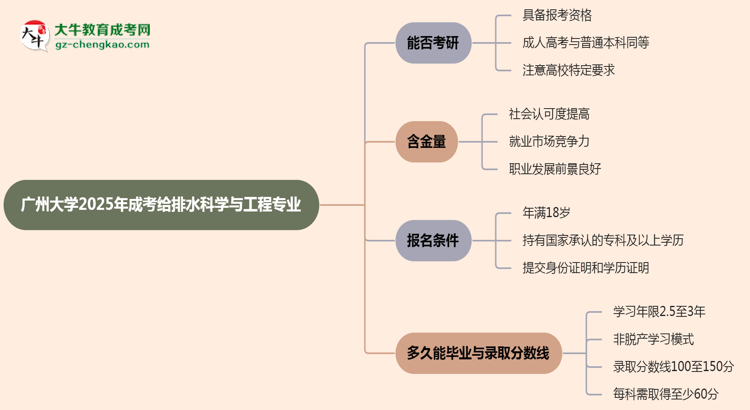 廣州大學2025年成考給排水科學與工程專業(yè)能考研究生嗎？思維導圖