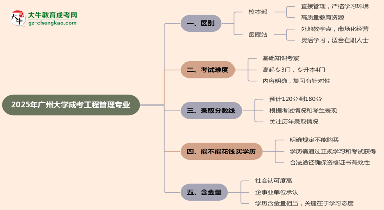 廣州大學(xué)2025年成考工程管理專業(yè)校本部和函授站哪個更好？思維導(dǎo)圖