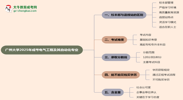廣州大學(xué)2025年成考電氣工程及其自動(dòng)化專業(yè)校本部和函授站哪個(gè)更好？思維導(dǎo)圖