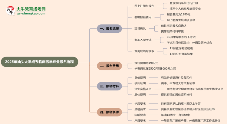 汕頭大學成考臨床醫(yī)學專業(yè)2025年報名流程思維導(dǎo)圖