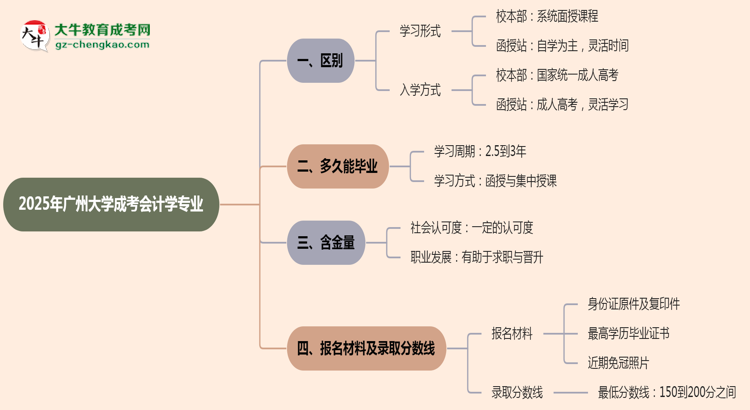 廣州大學(xué)2025年成考會(huì)計(jì)學(xué)專業(yè)校本部和函授站哪個(gè)更好？思維導(dǎo)圖