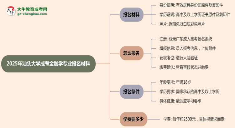 2025年汕頭大學(xué)成考金融學(xué)專(zhuān)業(yè)報(bào)名材料需要什么？思維導(dǎo)圖