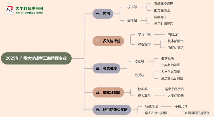 廣州大學(xué)2025年成考工商管理專業(yè)校本部和函授站哪個更好？思維導(dǎo)圖