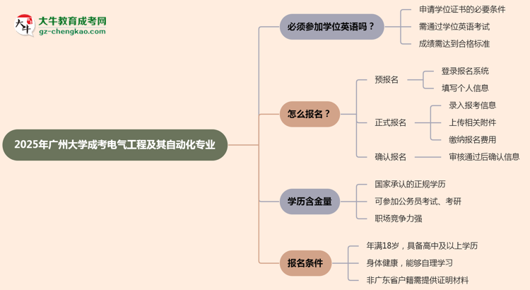 2025年廣州大學(xué)成考電氣工程及其自動化專業(yè)要考學(xué)位英語嗎？思維導(dǎo)圖