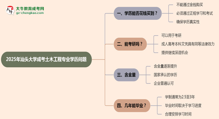 2025年汕頭大學(xué)成考土木工程專業(yè)學(xué)歷花錢能買到嗎？思維導(dǎo)圖