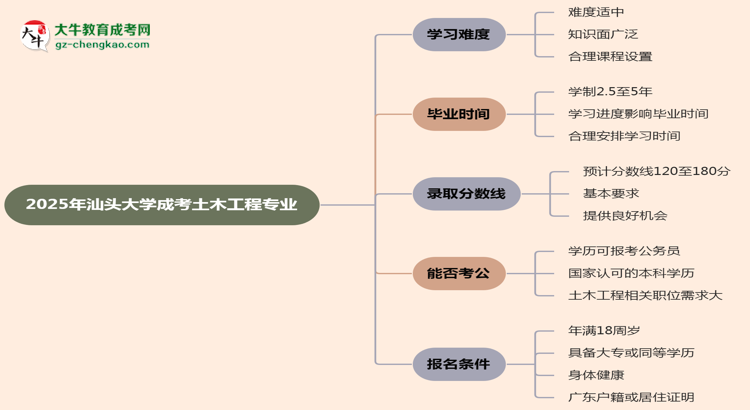 2025年汕頭大學(xué)成考土木工程專業(yè)難不難？思維導(dǎo)圖