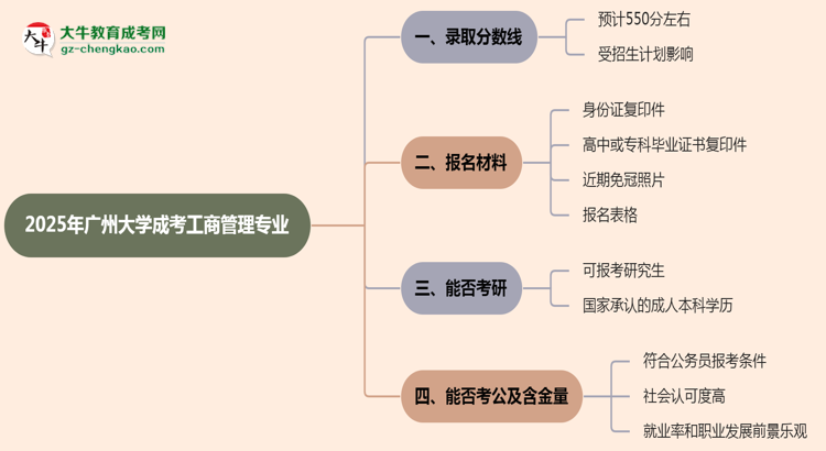 2025年廣州大學(xué)成考工商管理專業(yè)錄取分?jǐn)?shù)線是多少？思維導(dǎo)圖