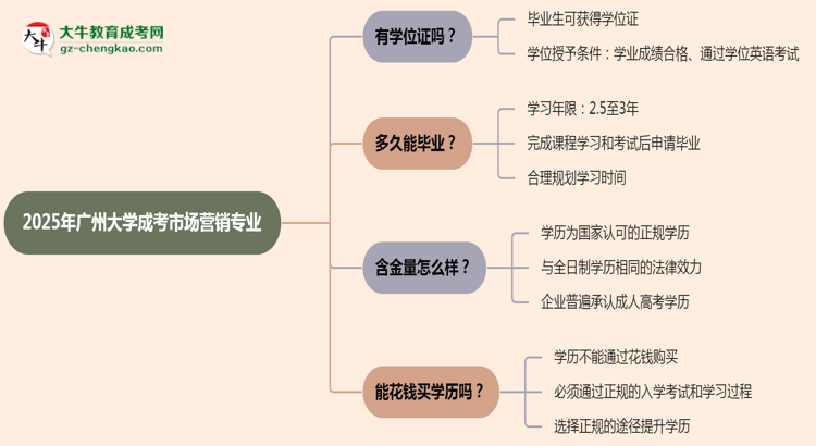 2025年廣州大學(xué)成考市場(chǎng)營(yíng)銷專業(yè)能拿學(xué)位證嗎？思維導(dǎo)圖