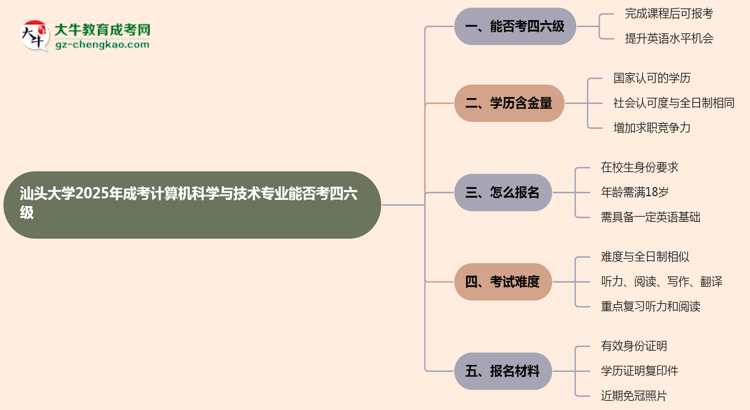 汕頭大學2025年成考計算機科學與技術專業(yè)生可不可以考四六級？思維導圖