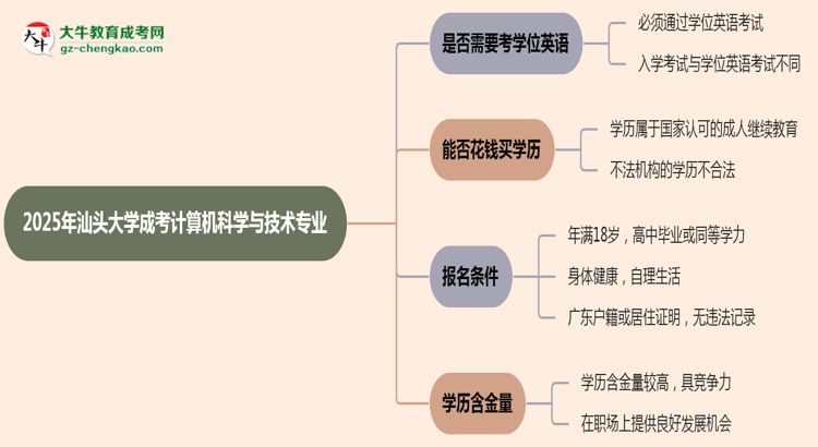 2025年汕頭大學成考計算機科學與技術專業(yè)要考學位英語嗎？思維導圖