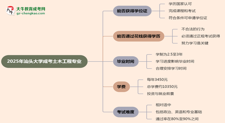 2025年汕頭大學(xué)成考土木工程專業(yè)能拿學(xué)位證嗎？思維導(dǎo)圖